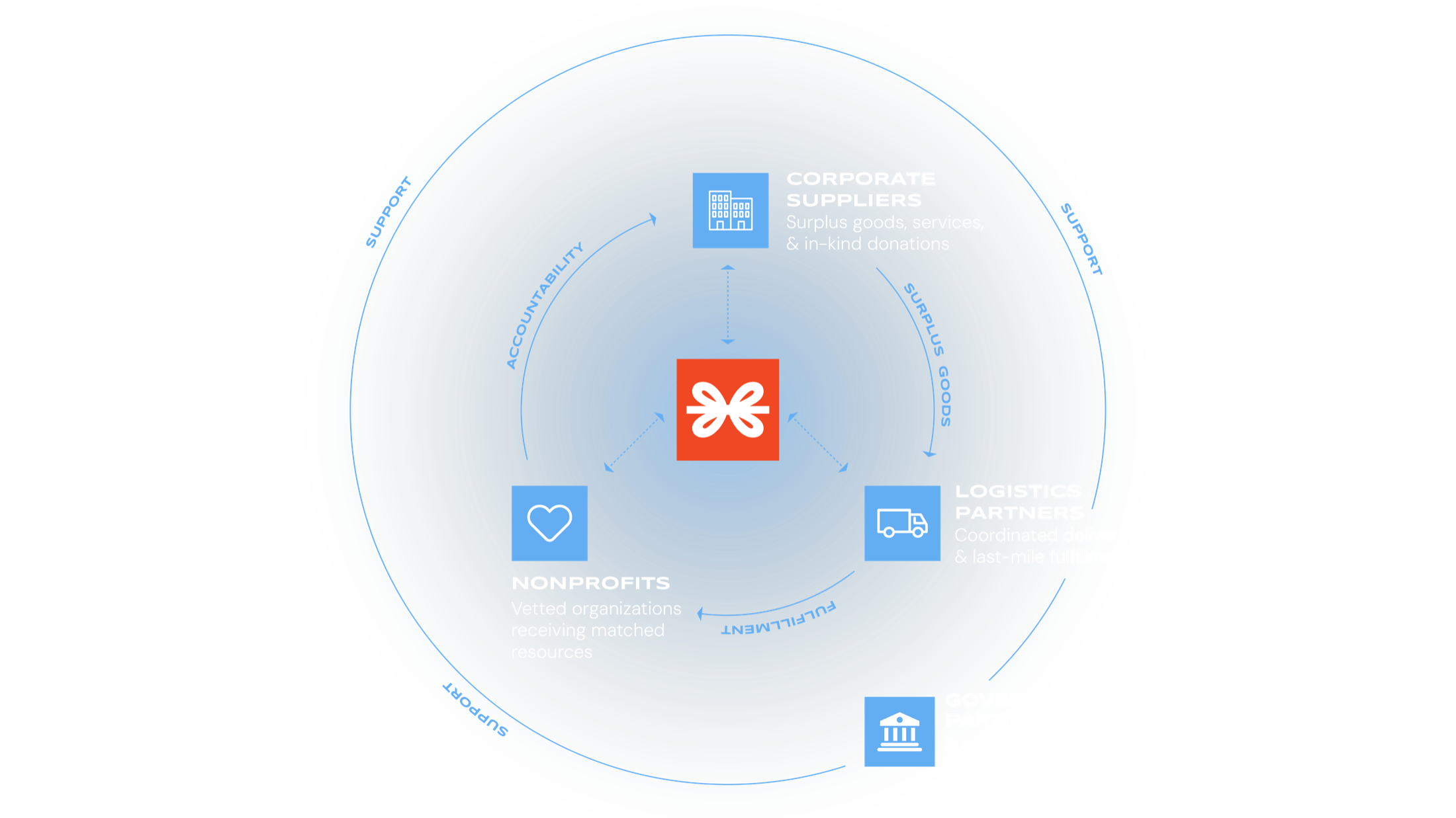GIK Giving Flywheel